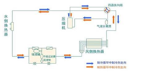 全面簡析風(fēng)冷模塊機(jī)組（原理、結(jié)構(gòu)、熱回收及安裝要點(diǎn)）