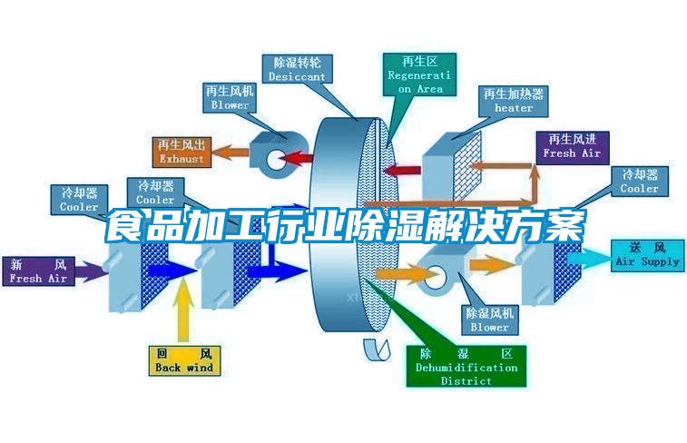 食品加工行業(yè)除濕解決方案