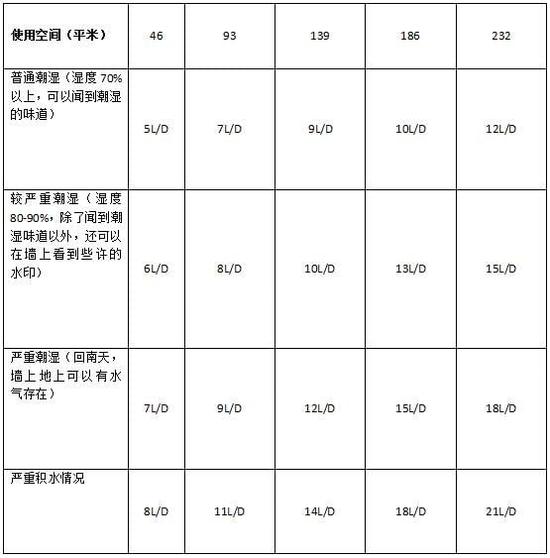 除濕機加濕器的原理是什么，南北差異應該買哪個？