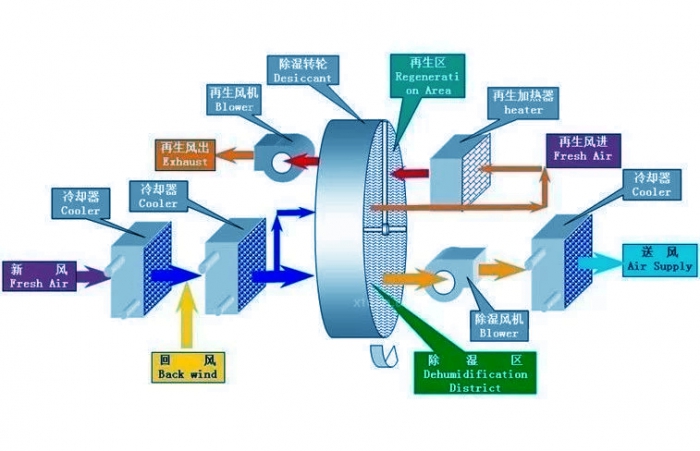 用除濕機來解決潮濕的電器