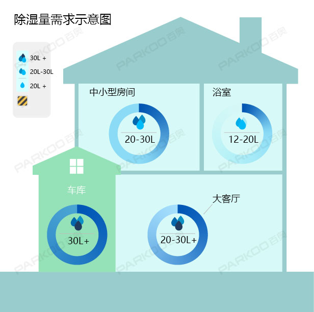 怎么選購(gòu)適合自己的除濕機(jī)？除濕量的大小