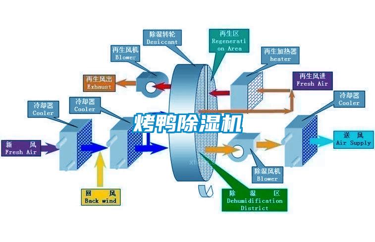 烤鴨除濕機(jī)