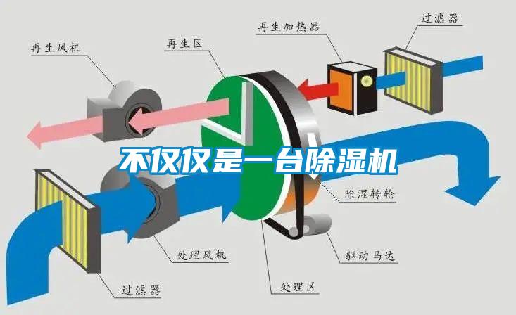 不僅僅是一臺除濕機(jī)