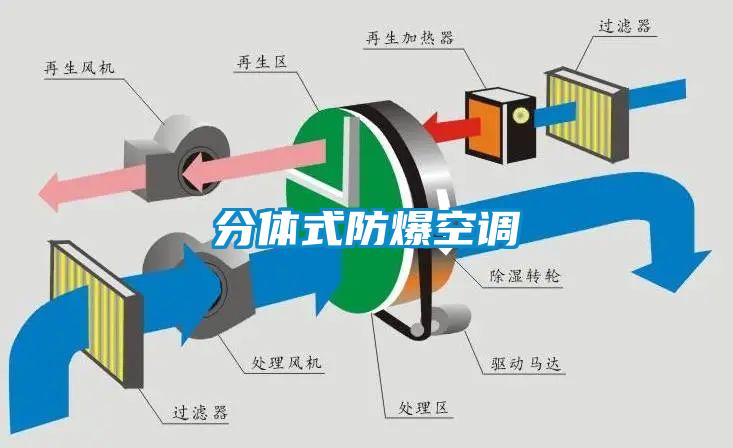 分體式防爆空調(diào)