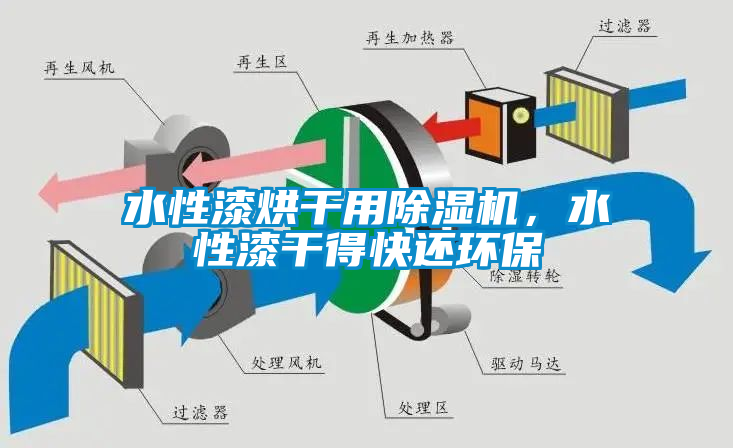 水性漆烘干用除濕機(jī)，水性漆干得快還環(huán)保