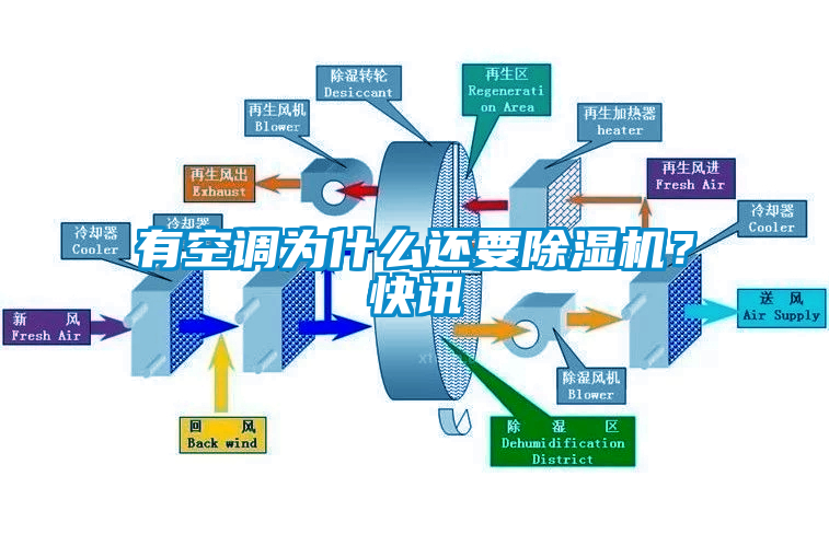 有空調(diào)為什么還要除濕機(jī)？快訊