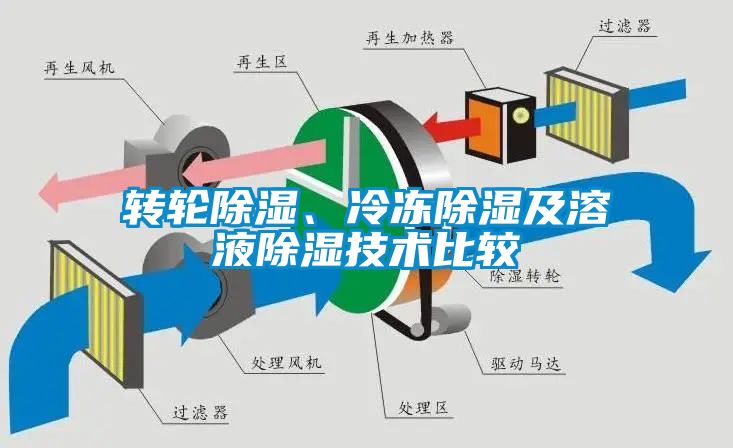 轉(zhuǎn)輪除濕、冷凍除濕及溶液除濕技術(shù)比較