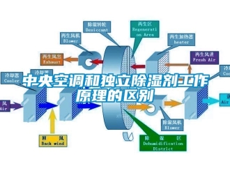 知識百科中央空調(diào)和獨(dú)立除濕劑工作原理的區(qū)別