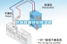 供應蜂巢轉輪除濕機