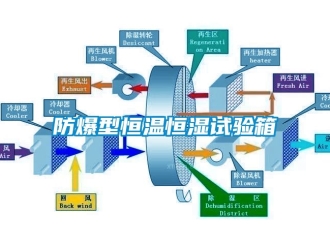 知識(shí)百科防爆型恒溫恒濕試驗(yàn)箱