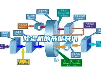 企業(yè)新聞除濕機的節(jié)能竅門